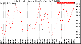Milwaukee Weather Solar Radiation<br>Avg per Day W/m2/minute