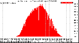 Milwaukee Weather Solar Radiation<br>per Minute<br>(24 Hours)