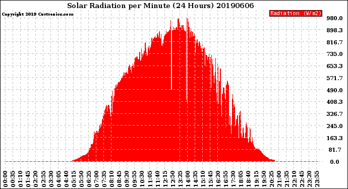 Milwaukee Weather Solar Radiation<br>per Minute<br>(24 Hours)