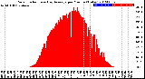 Milwaukee Weather Solar Radiation<br>& Day Average<br>per Minute<br>(Today)