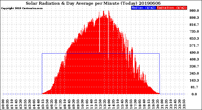 Milwaukee Weather Solar Radiation<br>& Day Average<br>per Minute<br>(Today)