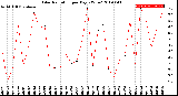 Milwaukee Weather Solar Radiation<br>per Day KW/m2