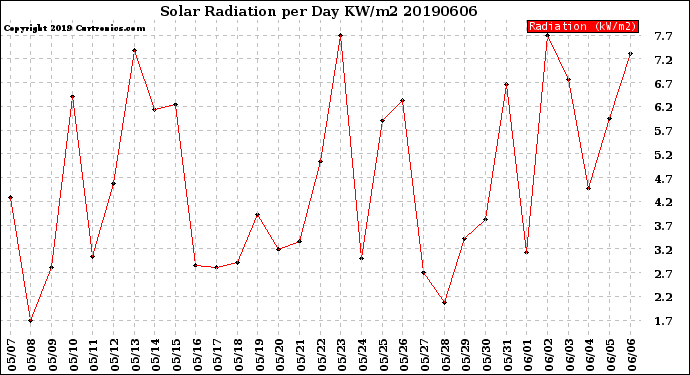 Milwaukee Weather Solar Radiation<br>per Day KW/m2