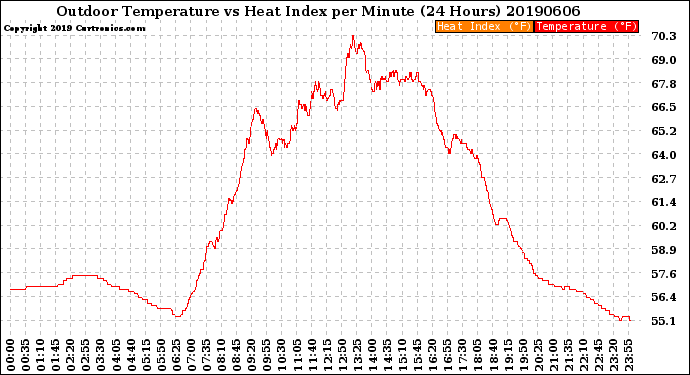 Milwaukee Weather Outdoor Temperature<br>vs Heat Index<br>per Minute<br>(24 Hours)