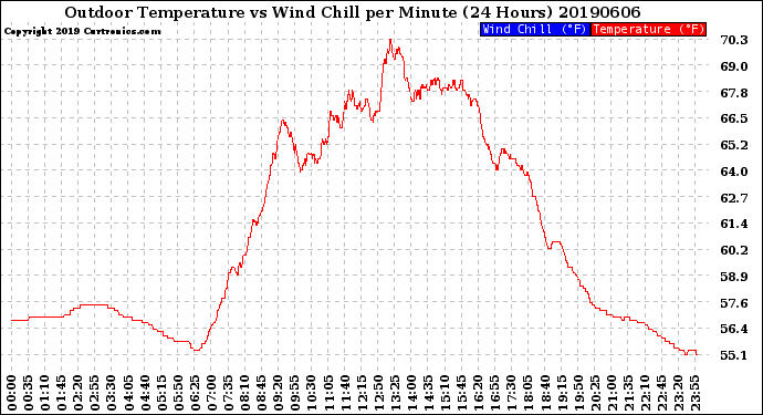 Milwaukee Weather Outdoor Temperature<br>vs Wind Chill<br>per Minute<br>(24 Hours)