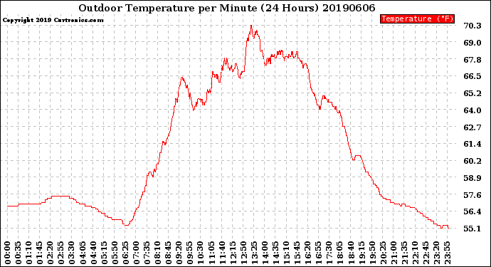 Milwaukee Weather Outdoor Temperature<br>per Minute<br>(24 Hours)