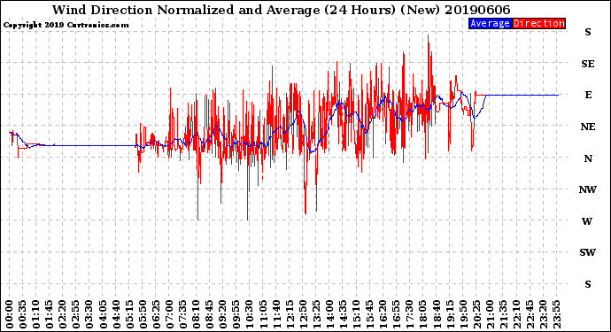 Milwaukee Weather Wind Direction<br>Normalized and Average<br>(24 Hours) (New)