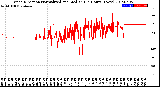 Milwaukee Weather Wind Direction<br>Normalized and Median<br>(24 Hours) (New)