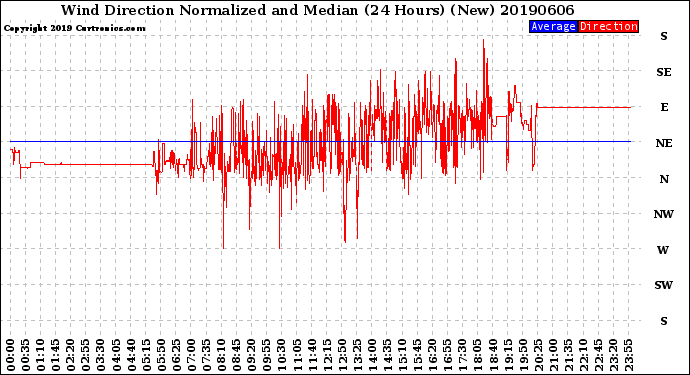 Milwaukee Weather Wind Direction<br>Normalized and Median<br>(24 Hours) (New)
