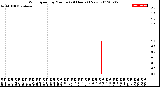 Milwaukee Weather Wind Speed<br>by Minute<br>(24 Hours) (New)