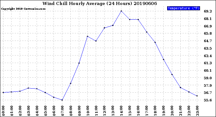 Milwaukee Weather Wind Chill<br>Hourly Average<br>(24 Hours)