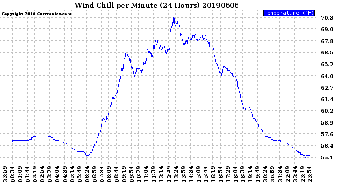Milwaukee Weather Wind Chill<br>per Minute<br>(24 Hours)