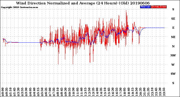 Milwaukee Weather Wind Direction<br>Normalized and Average<br>(24 Hours) (Old)