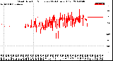 Milwaukee Weather Wind Direction<br>Normalized<br>(24 Hours) (Old)