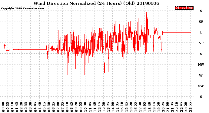 Milwaukee Weather Wind Direction<br>Normalized<br>(24 Hours) (Old)