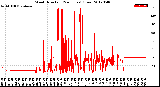 Milwaukee Weather Wind Direction<br>(24 Hours) (Raw)