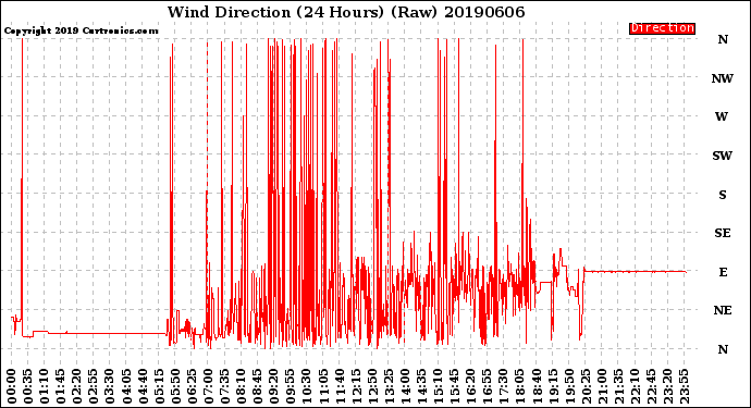 Milwaukee Weather Wind Direction<br>(24 Hours) (Raw)