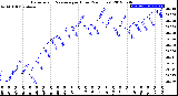 Milwaukee Weather Barometric Pressure<br>per Hour<br>(24 Hours)
