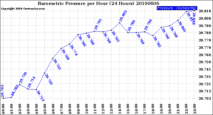 Milwaukee Weather Barometric Pressure<br>per Hour<br>(24 Hours)