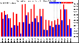 Milwaukee Weather Barometric Pressure<br>Daily High/Low