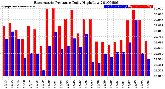 Milwaukee Weather Barometric Pressure<br>Daily High/Low