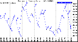 Milwaukee Weather Barometric Pressure<br>Daily High