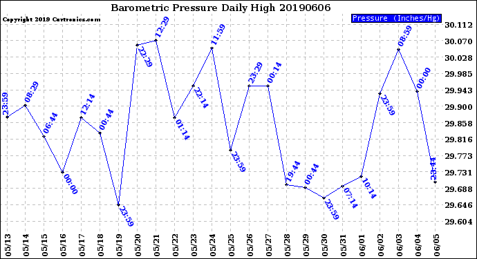 Milwaukee Weather Barometric Pressure<br>Daily High