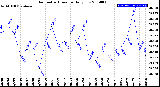 Milwaukee Weather Barometric Pressure<br>Daily Low