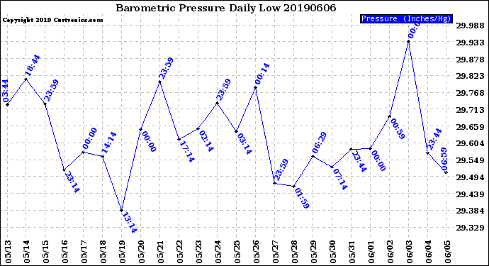 Milwaukee Weather Barometric Pressure<br>Daily Low