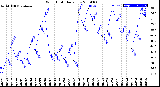 Milwaukee Weather Wind Chill<br>Daily Low
