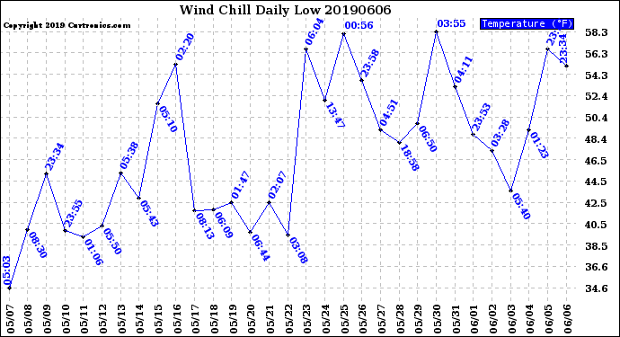 Milwaukee Weather Wind Chill<br>Daily Low