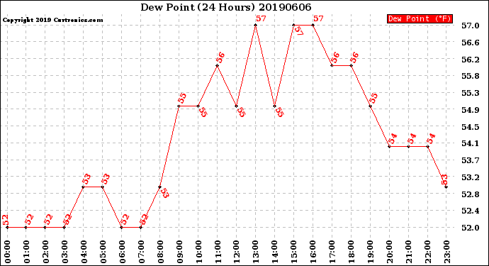 Milwaukee Weather Dew Point<br>(24 Hours)