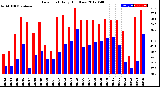 Milwaukee Weather Dew Point<br>Daily High/Low