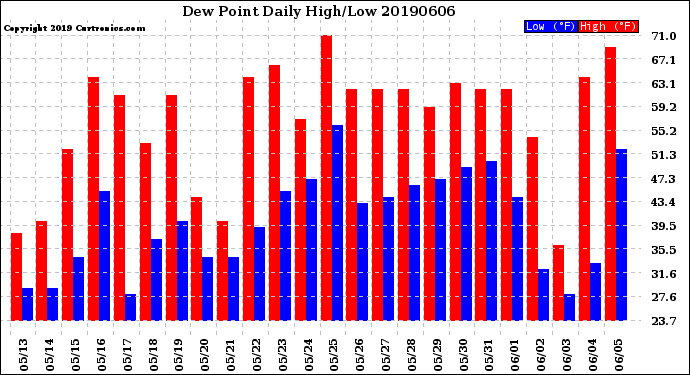 Milwaukee Weather Dew Point<br>Daily High/Low