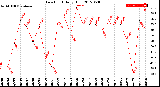 Milwaukee Weather Dew Point<br>Daily High