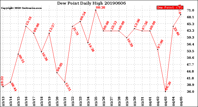Milwaukee Weather Dew Point<br>Daily High