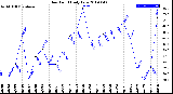 Milwaukee Weather Dew Point<br>Daily Low