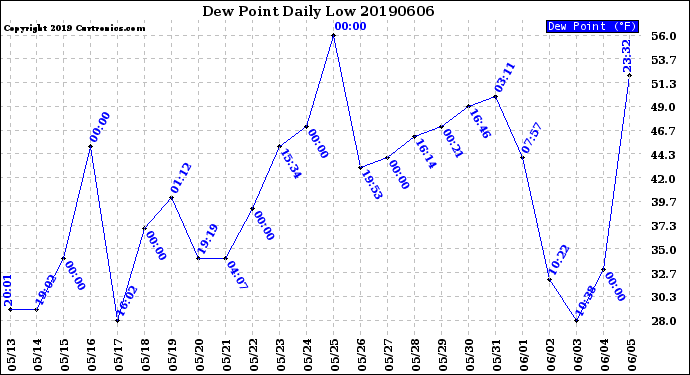 Milwaukee Weather Dew Point<br>Daily Low