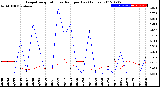 Milwaukee Weather Evapotranspiration<br>vs Rain per Day<br>(Inches)