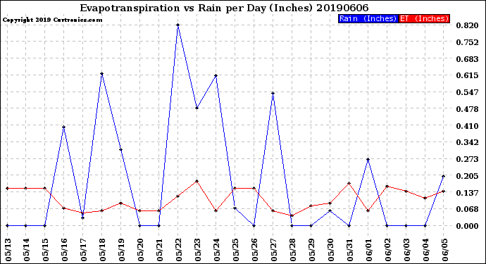 Milwaukee Weather Evapotranspiration<br>vs Rain per Day<br>(Inches)
