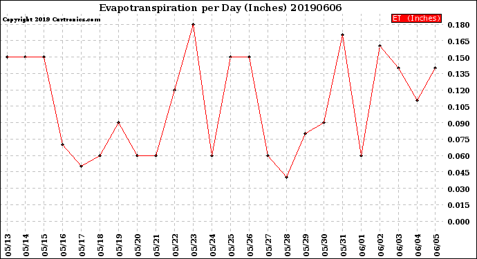 Milwaukee Weather Evapotranspiration<br>per Day (Inches)
