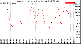 Milwaukee Weather Evapotranspiration<br>per Day (Ozs sq/ft)