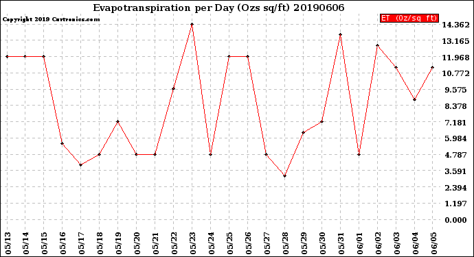 Milwaukee Weather Evapotranspiration<br>per Day (Ozs sq/ft)