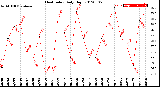 Milwaukee Weather Heat Index<br>Daily High