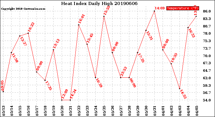 Milwaukee Weather Heat Index<br>Daily High