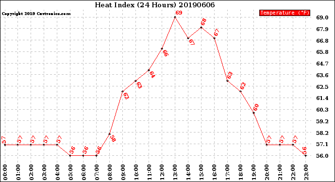 Milwaukee Weather Heat Index<br>(24 Hours)