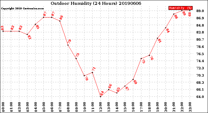 Milwaukee Weather Outdoor Humidity<br>(24 Hours)