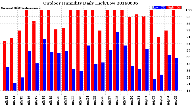 Milwaukee Weather Outdoor Humidity<br>Daily High/Low
