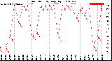 Milwaukee Weather Outdoor Humidity<br>Daily High