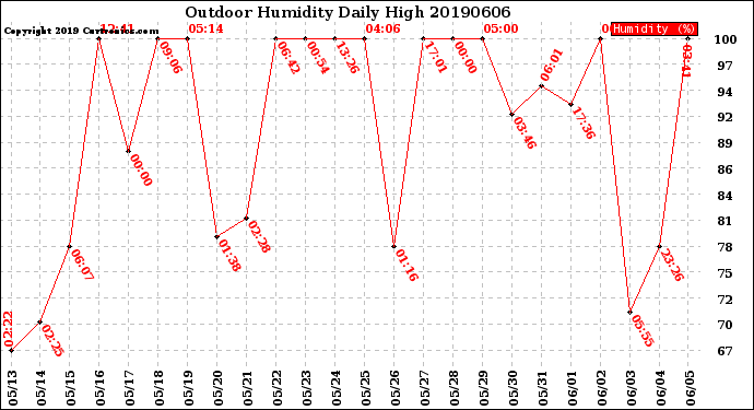 Milwaukee Weather Outdoor Humidity<br>Daily High
